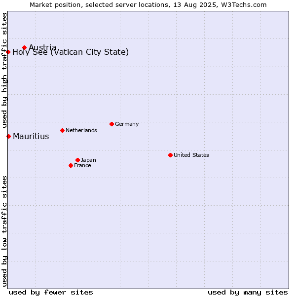 Market position of Austria vs. Mauritius vs. Holy See (Vatican City State)