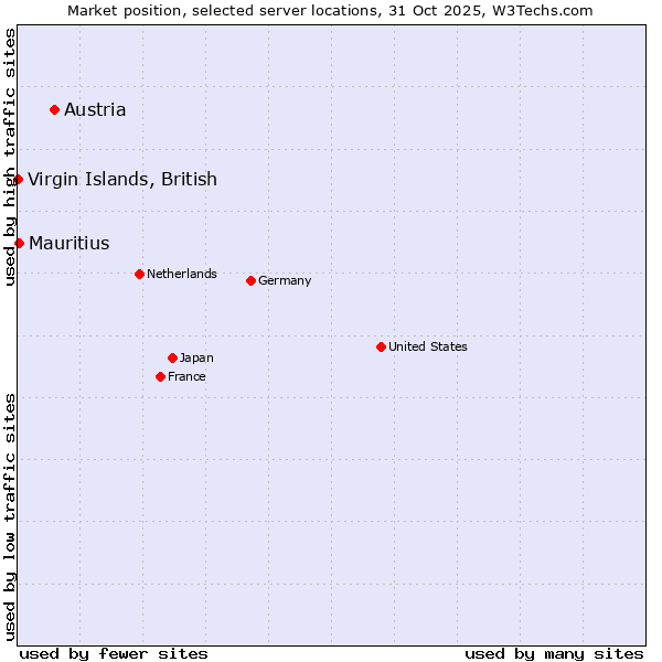 Market position of Austria vs. Mauritius vs. Virgin Islands, British