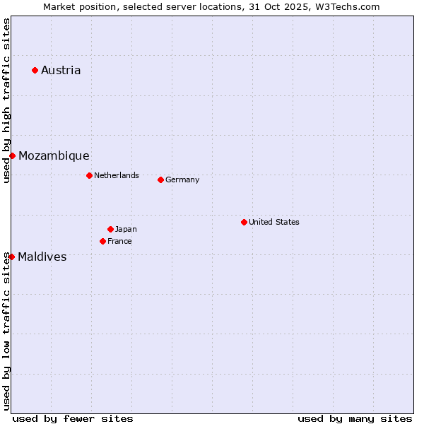 Market position of Austria vs. Mozambique vs. Maldives