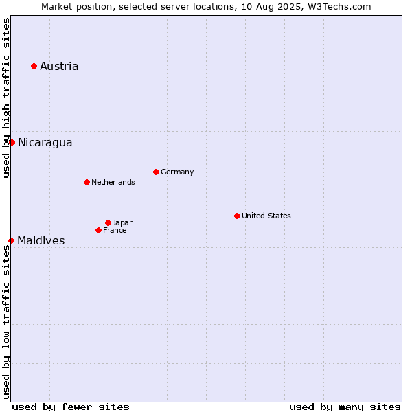 Market position of Austria vs. Nicaragua vs. Maldives