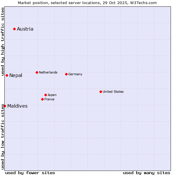 Market position of Austria vs. Nepal vs. Maldives