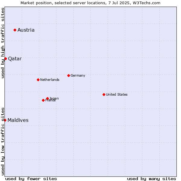 Market position of Austria vs. Qatar vs. Maldives