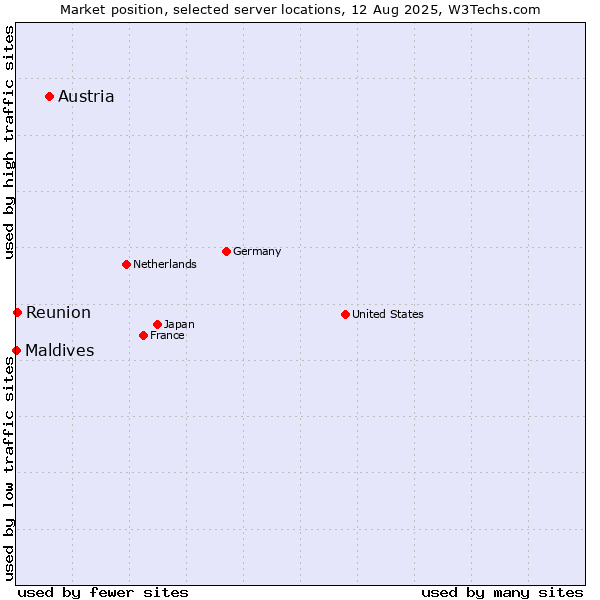 Market position of Austria vs. Reunion vs. Maldives