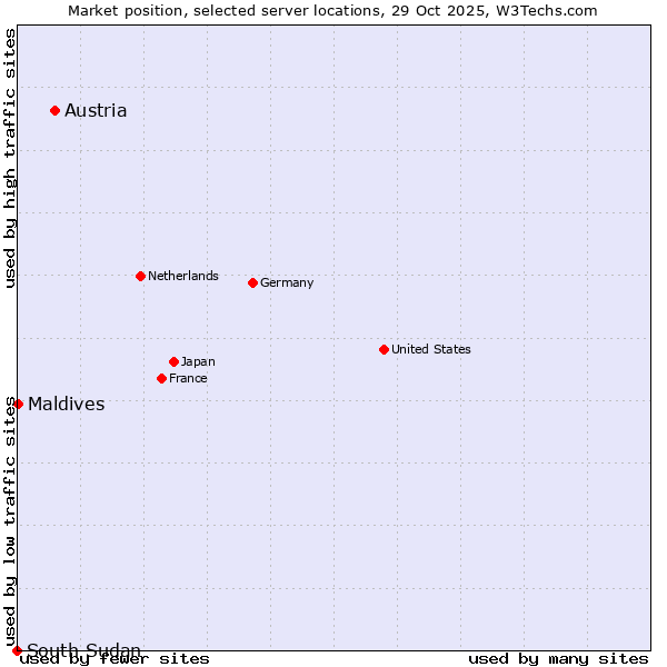Market position of Austria vs. Maldives vs. South Sudan
