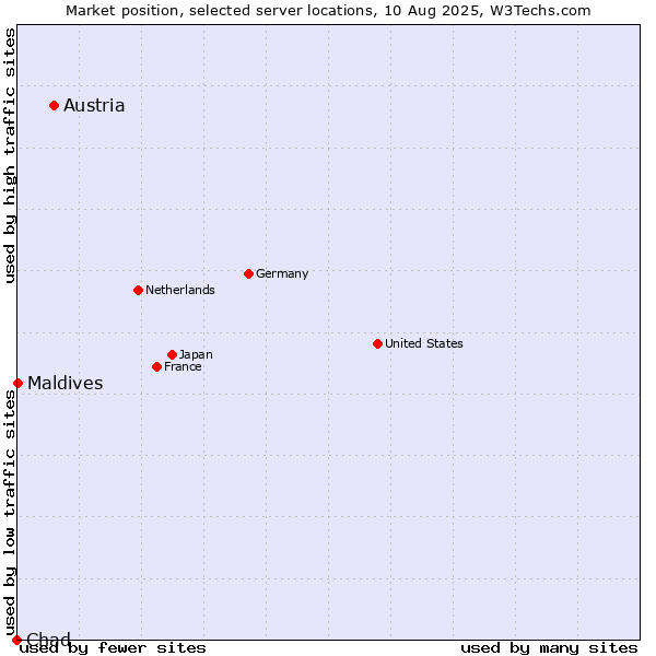 Market position of Austria vs. Maldives vs. Chad