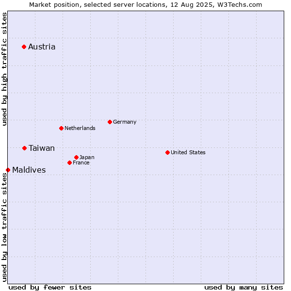 Market position of Taiwan vs. Austria vs. Maldives