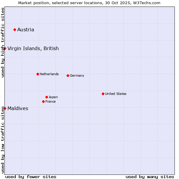 Market position of Austria vs. Maldives vs. Virgin Islands, British
