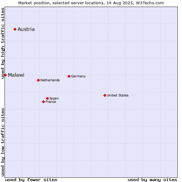 Market position of Austria vs. Malawi