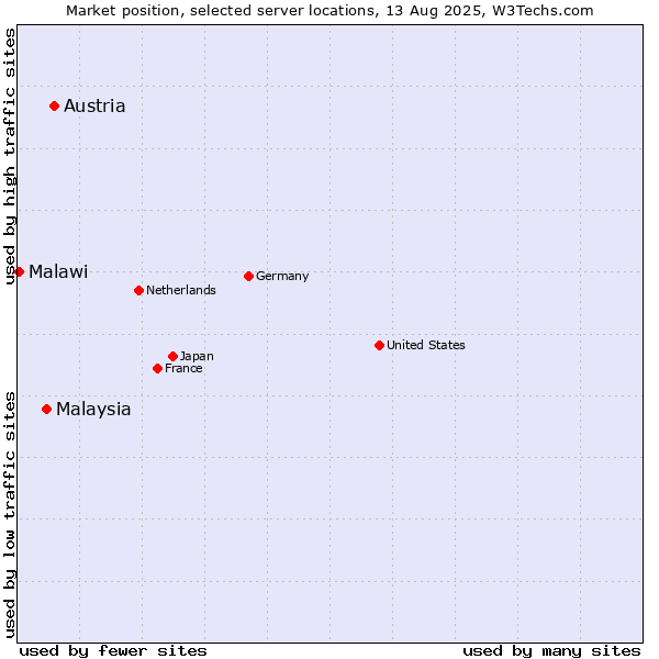 Market position of Austria vs. Malaysia vs. Malawi