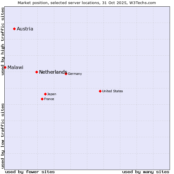 Market position of Netherlands vs. Austria vs. Malawi