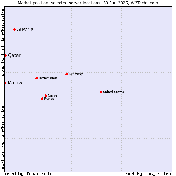 Market position of Austria vs. Qatar vs. Malawi
