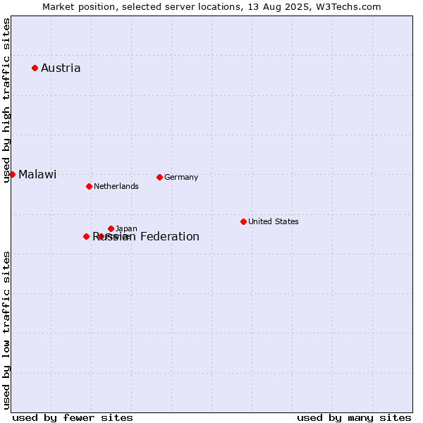 Market position of Russian Federation vs. Austria vs. Malawi