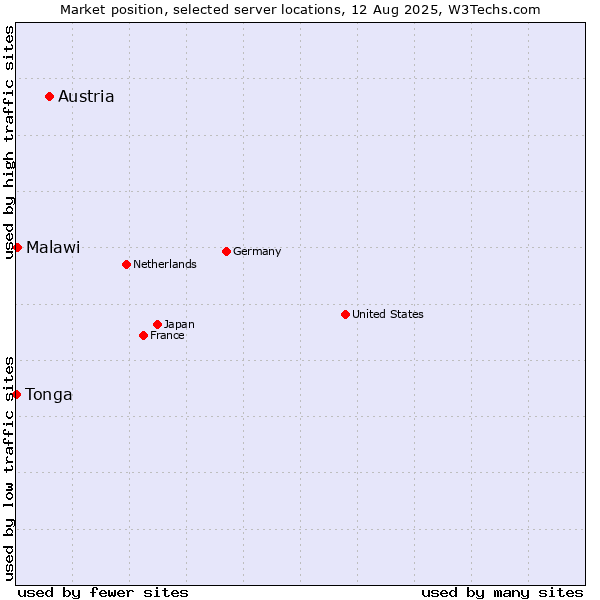 Market position of Austria vs. Malawi vs. Tonga