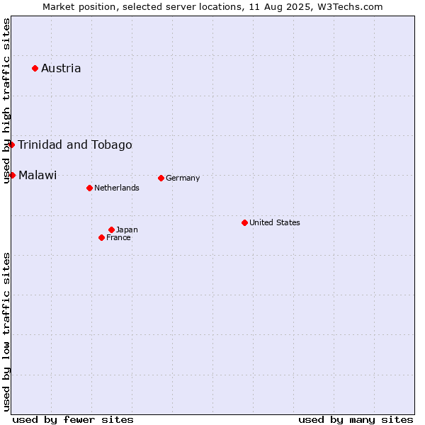 Market position of Austria vs. Malawi vs. Trinidad and Tobago