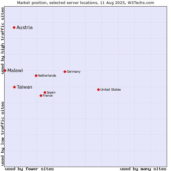 Market position of Taiwan vs. Austria vs. Malawi