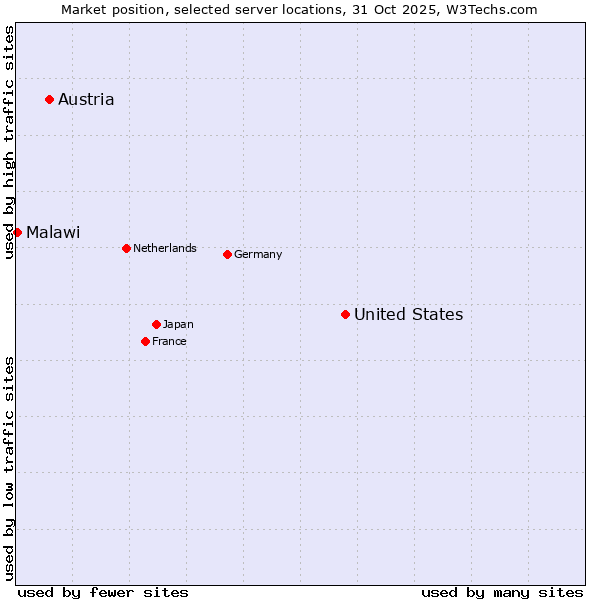 Market position of United States and territories vs. Austria vs. Malawi