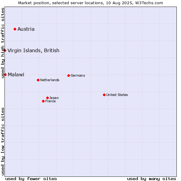 Market position of Austria vs. Virgin Islands, British vs. Malawi