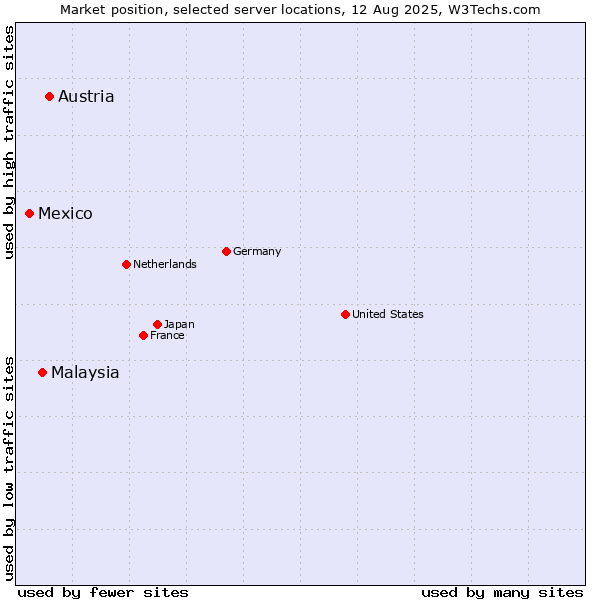 Market position of Austria vs. Malaysia vs. Mexico