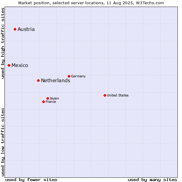 Market position of Netherlands and territories vs. Austria vs. Mexico
