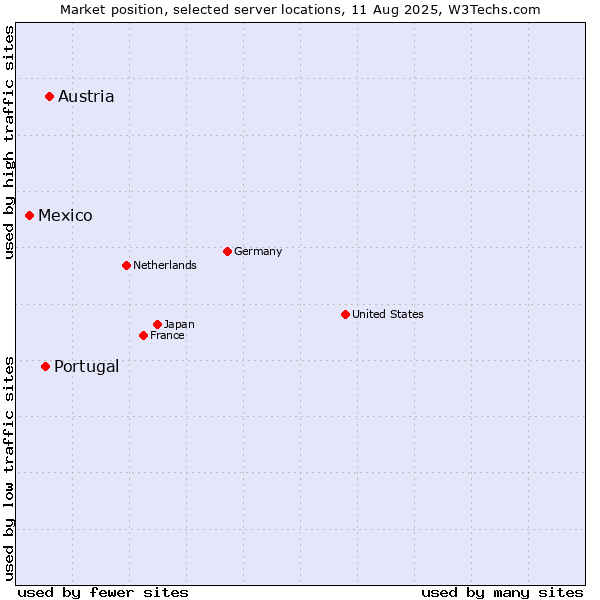 Market position of Austria vs. Portugal vs. Mexico