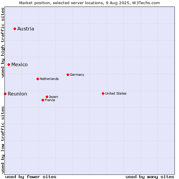 Market position of Austria vs. Mexico vs. Reunion