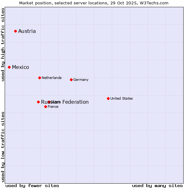 Market position of Russian Federation vs. Austria vs. Mexico