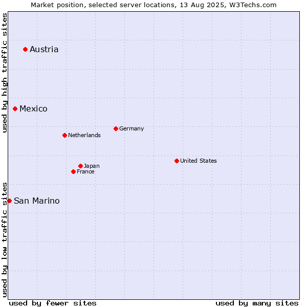 Market position of Austria vs. Mexico vs. San Marino