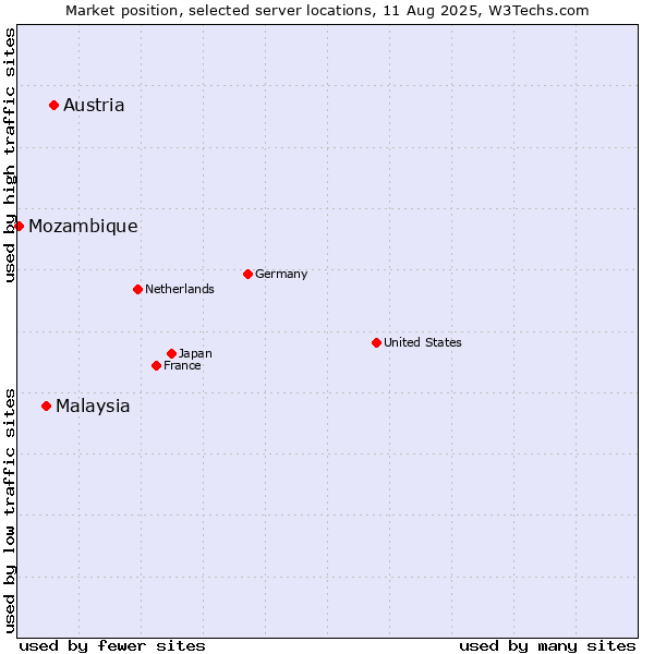 Market position of Austria vs. Malaysia vs. Mozambique