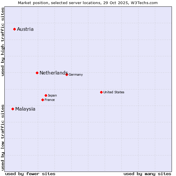 Market position of Netherlands and territories vs. Austria vs. Malaysia