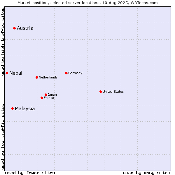 Market position of Austria vs. Malaysia vs. Nepal