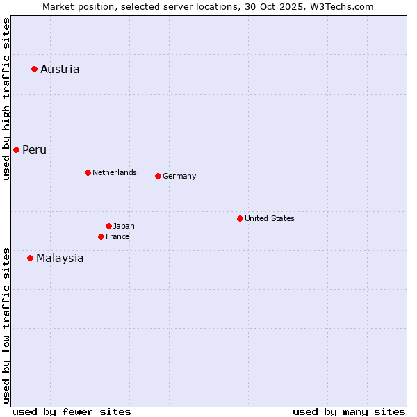 Market position of Austria vs. Malaysia vs. Peru