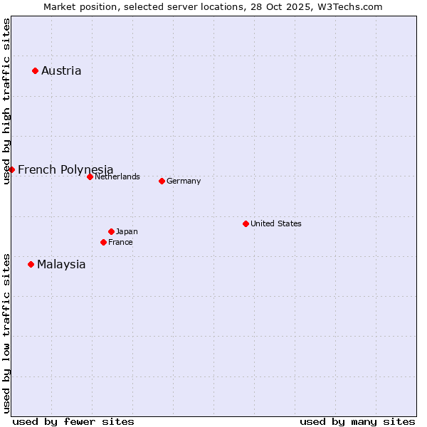 Market position of Austria vs. Malaysia vs. French Polynesia