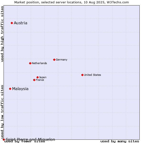Market position of Austria vs. Malaysia vs. Saint Pierre and Miquelon