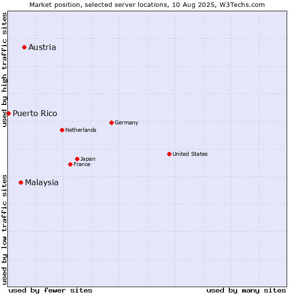 Market position of Austria vs. Malaysia vs. Puerto Rico