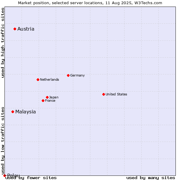 Market position of Austria vs. Malaysia vs. Palau