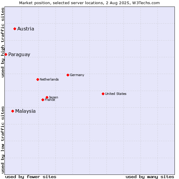 Market position of Austria vs. Malaysia vs. Paraguay