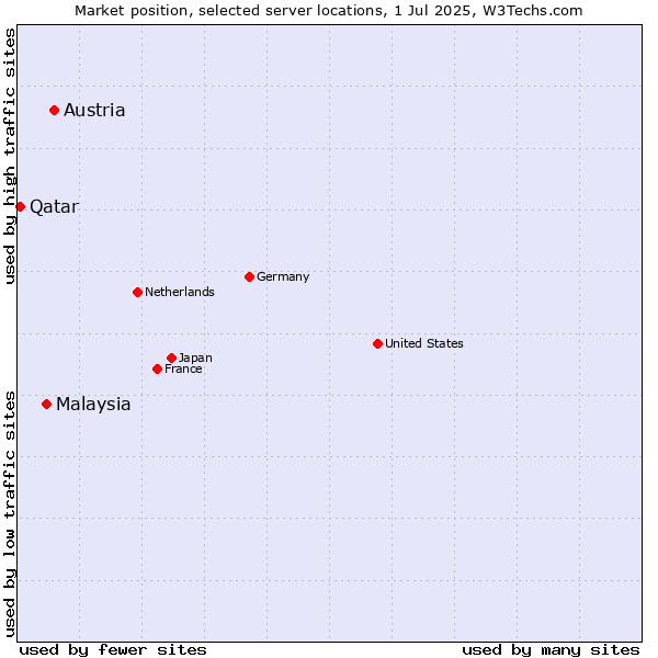 Market position of Austria vs. Malaysia vs. Qatar