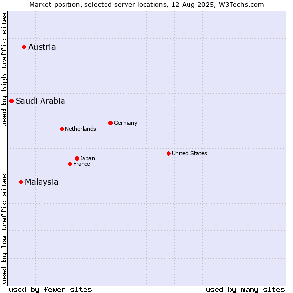 Market position of Austria vs. Malaysia vs. Saudi Arabia