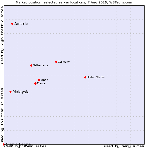 Market position of Austria vs. Malaysia vs. Sierra Leone