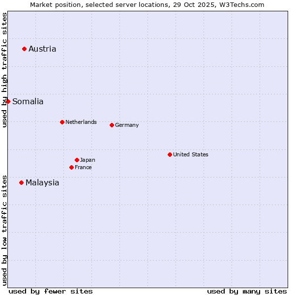Market position of Austria vs. Malaysia vs. Somalia