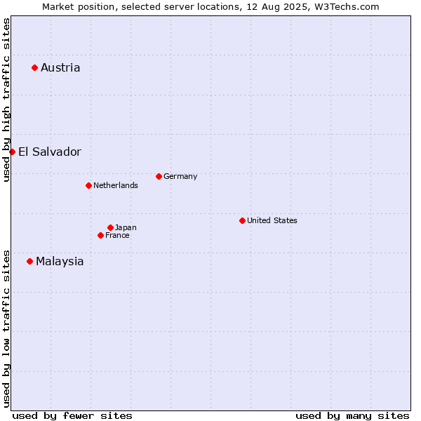 Market position of Austria vs. Malaysia vs. El Salvador