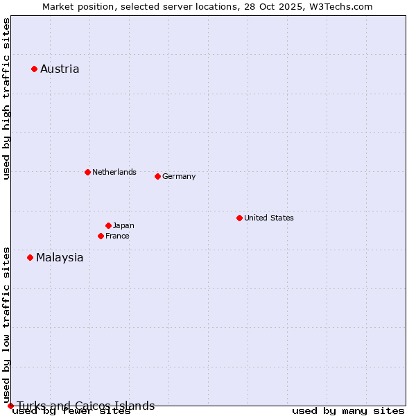 Market position of Austria vs. Malaysia vs. Turks and Caicos Islands