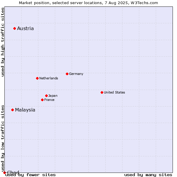 Market position of Austria vs. Malaysia vs. Chad