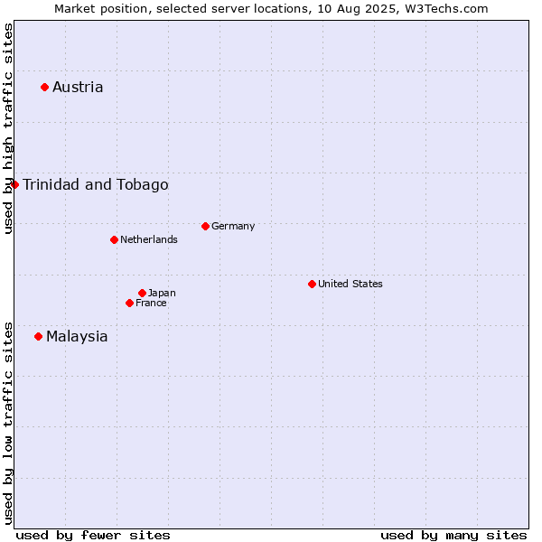 Market position of Austria vs. Malaysia vs. Trinidad and Tobago