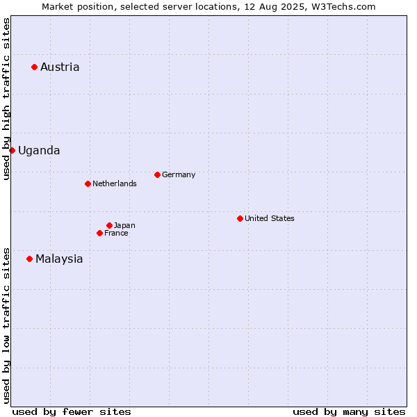 Market position of Austria vs. Malaysia vs. Uganda