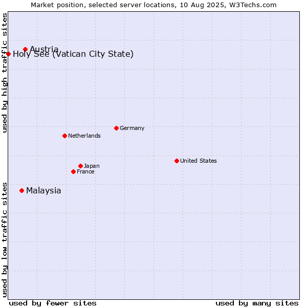 Market position of Austria vs. Malaysia vs. Holy See (Vatican City State)