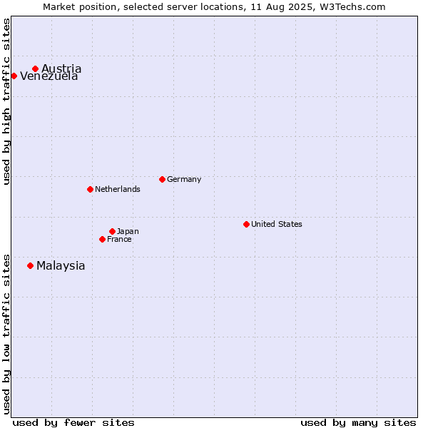 Market position of Austria vs. Malaysia vs. Venezuela