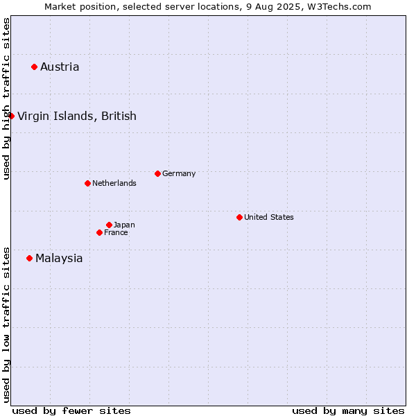Market position of Austria vs. Malaysia vs. Virgin Islands, British