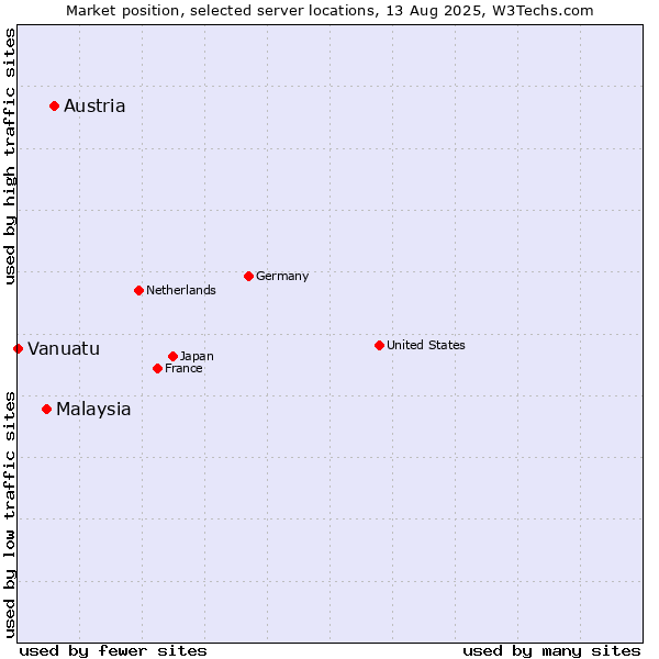 Market position of Austria vs. Malaysia vs. Vanuatu
