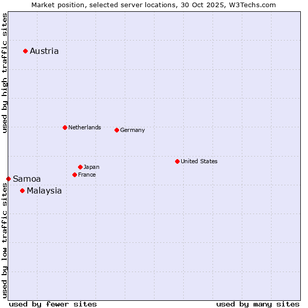 Market position of Austria vs. Malaysia vs. Samoa